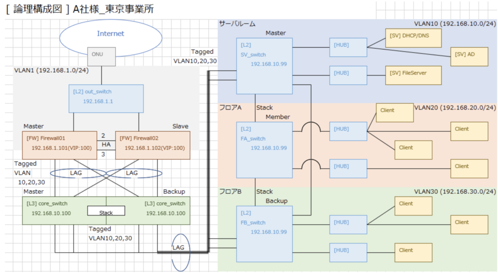 実践 Excelでも出来る 物理構成図と論理構成図の描き方 インフラエンジニア向け Dymテックの評判 特徴 口コミ しごとスイッチ