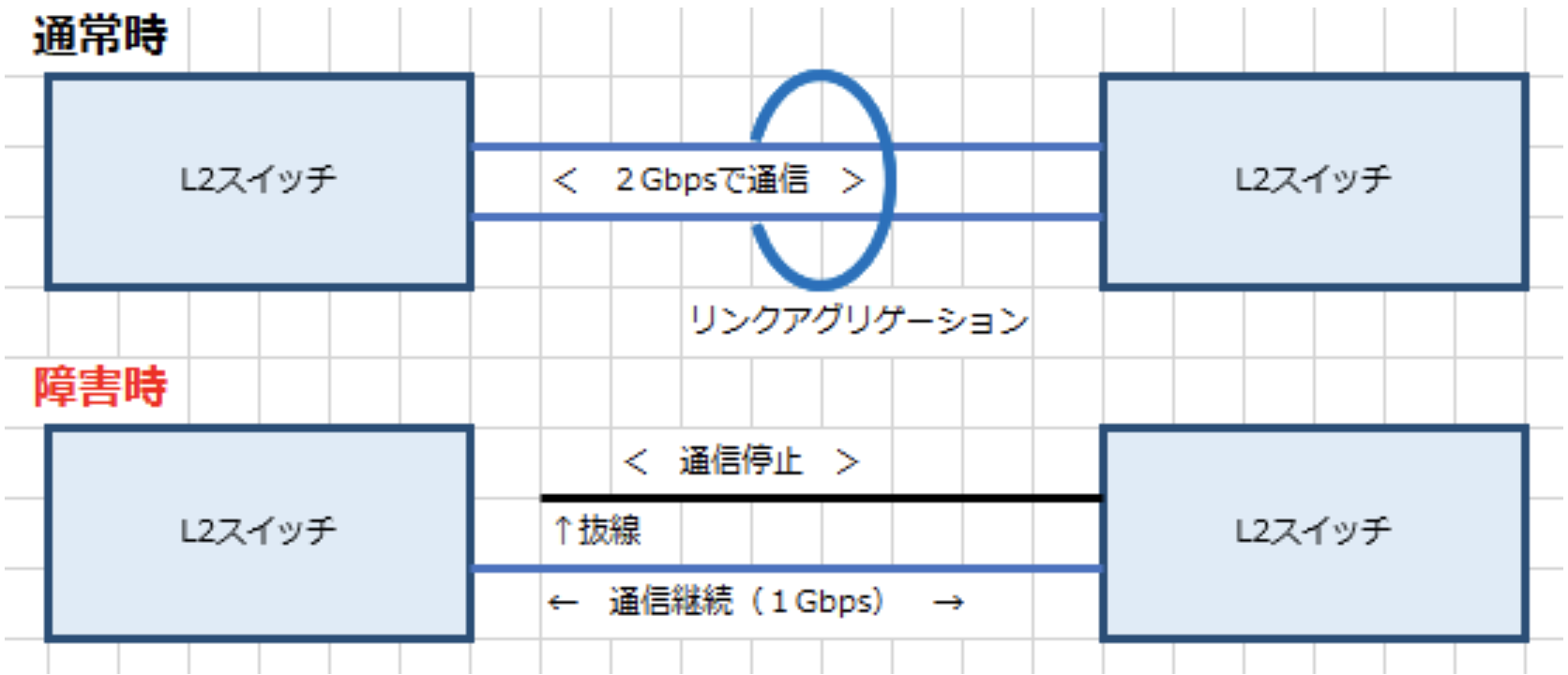 ネットワークの冗長化って何？ざっくり「わかりやすく」解説してみた！ – しごとスイッチ